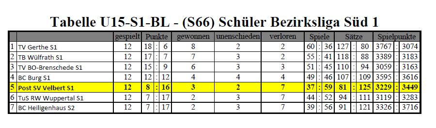 Tabelle Badminton Jugend 2013 2014